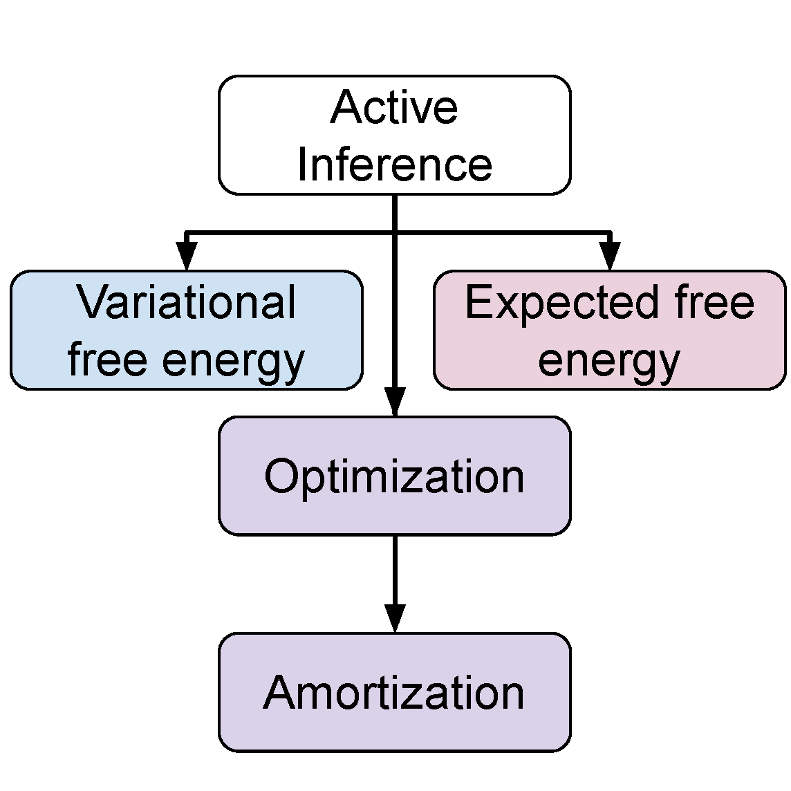 The Free Energy Principle for Perception and Action: A Deep Learning Perspective