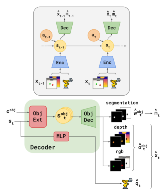 FOCUS: Object-Centric World Models for Robotics Manipulation
