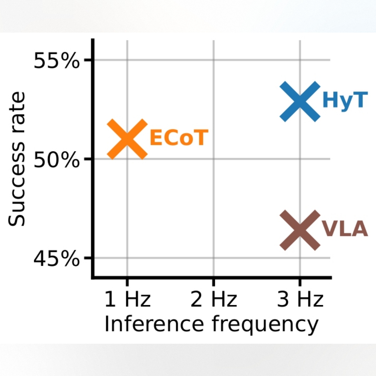 Hybrid Training for Vision-Language-Action Models