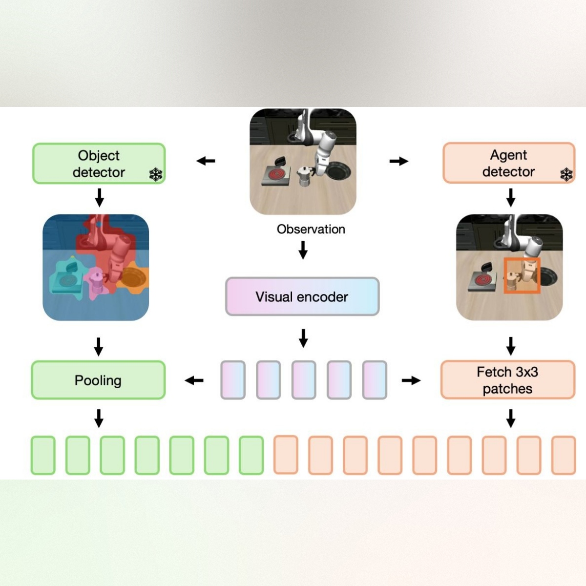 Focusing on What Matters: Object-Agent-centric Tokenization for Vision Language Action Models