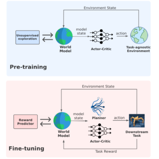 Mastering the Unsupervised Reinforcement Learning Benchmark from Pixels